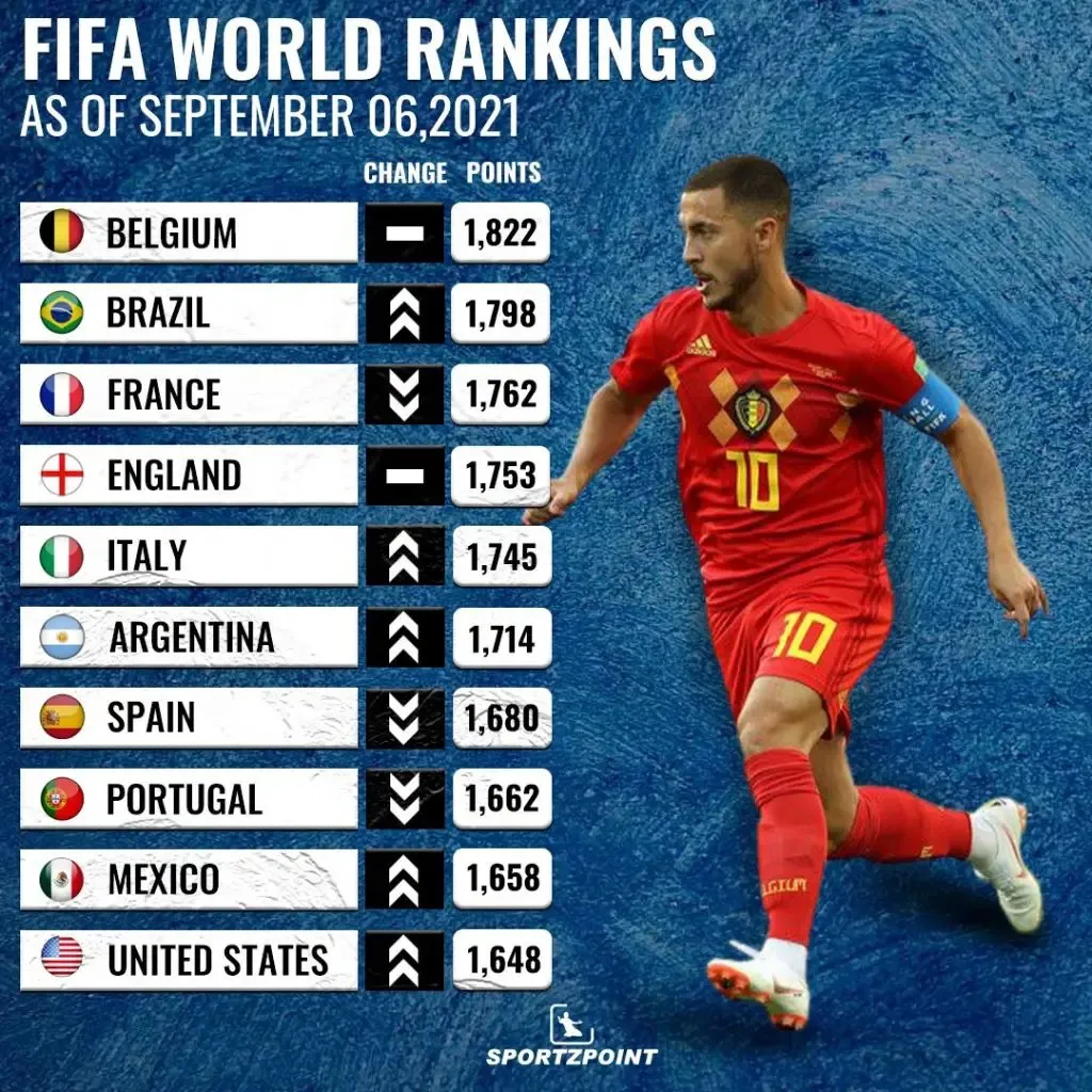 FIFA World Rankings for the month of September | SportzPoint.com