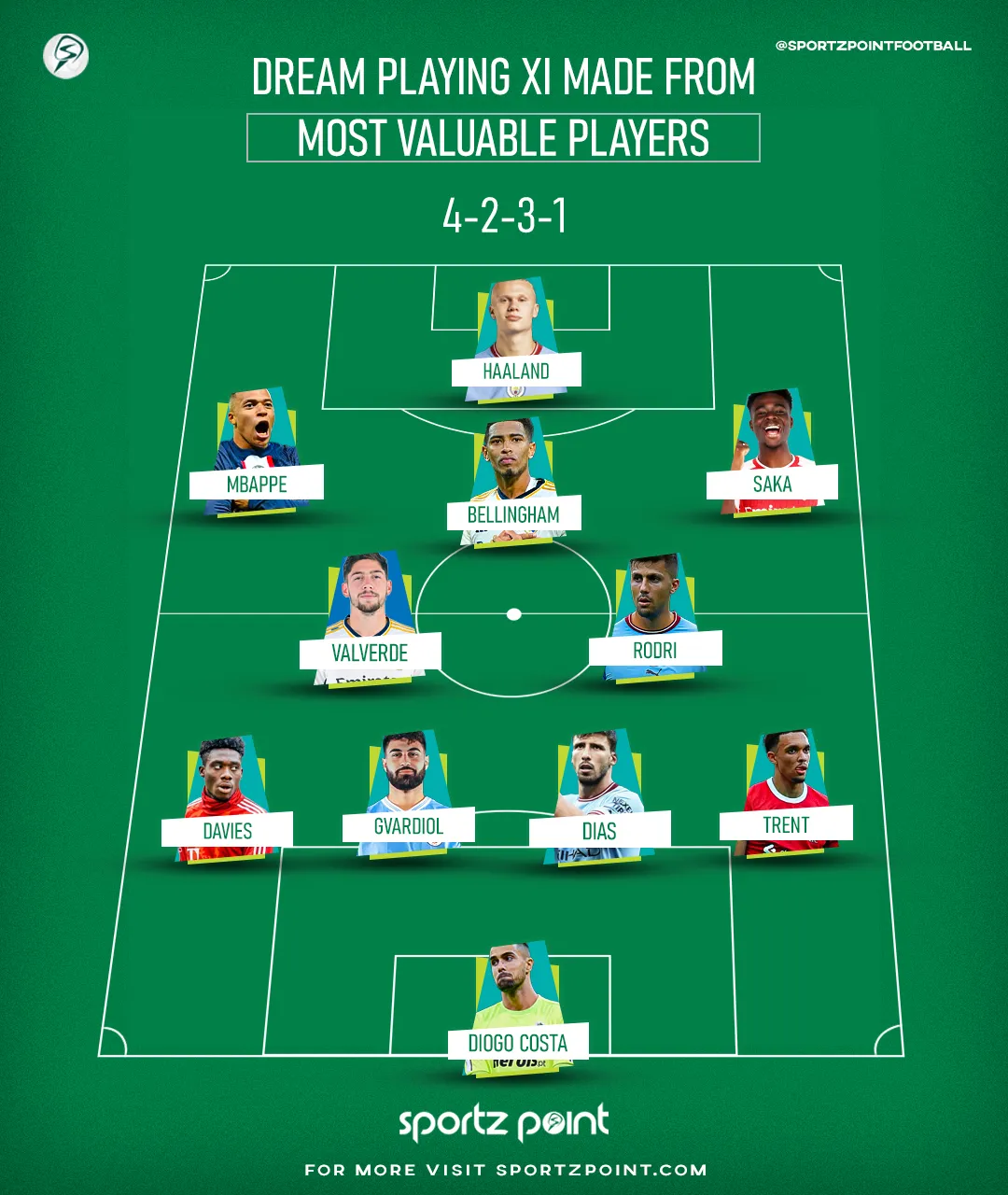 Dream Football team with a 4-2-3-1 formation made with most valuable football players.  Image | Sportz Point
