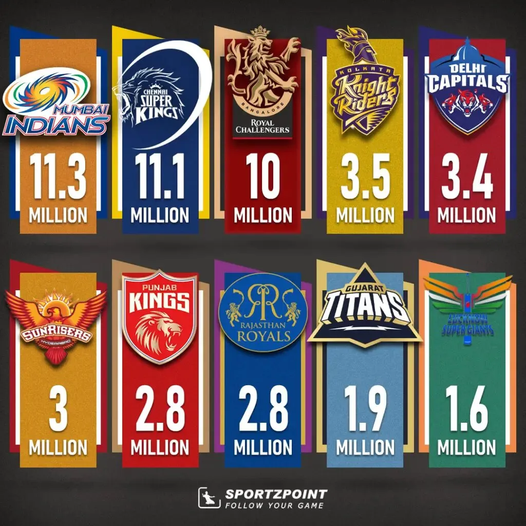 IPL 2023: IPL Teams with most Instagram followers | Sportz Point