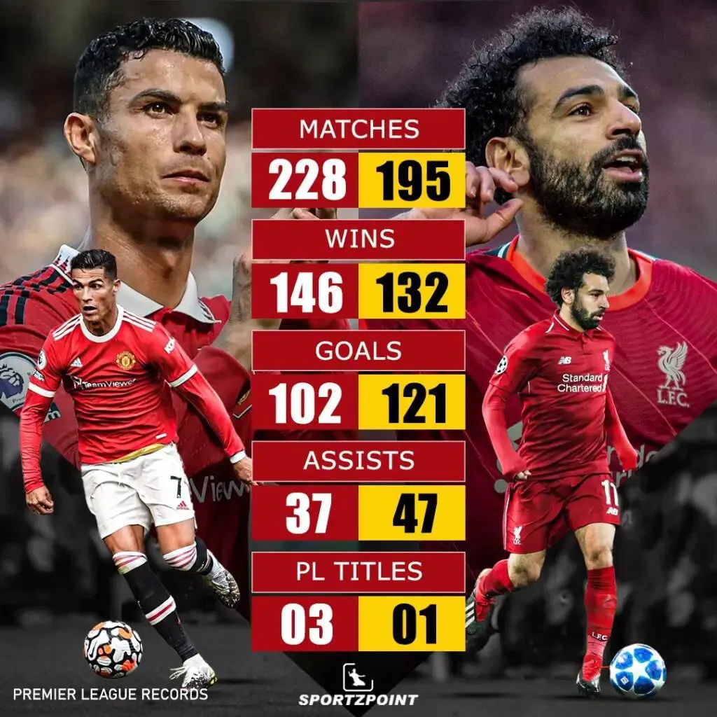 Comparing Cristiano Ronaldo and Mohamed Salah Premier League records