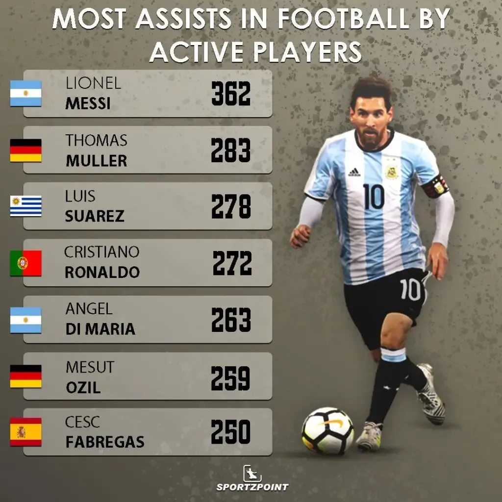 Most assists in football - Sportz Point