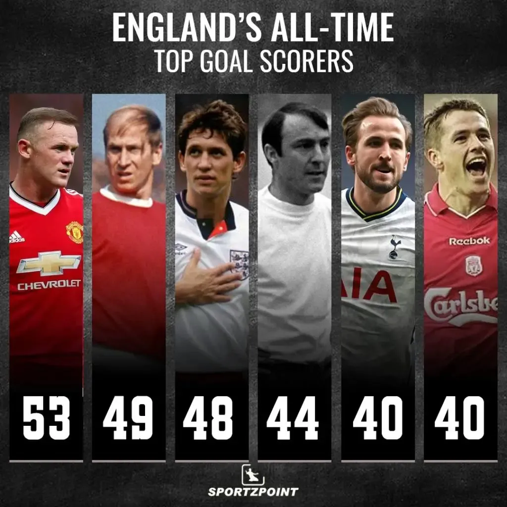 England's all-time top goalscorers list | SportzPoint.com