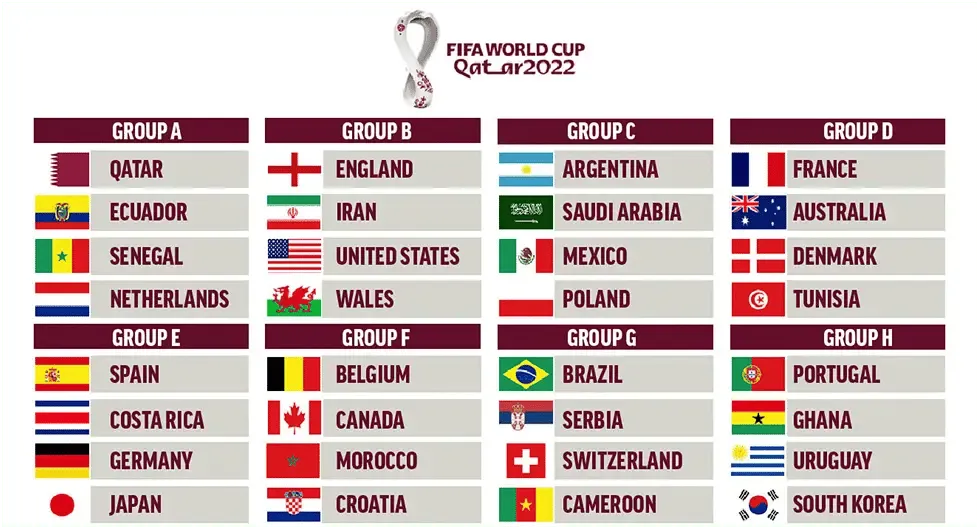 FIFA World Cup Groups | Sportz Point