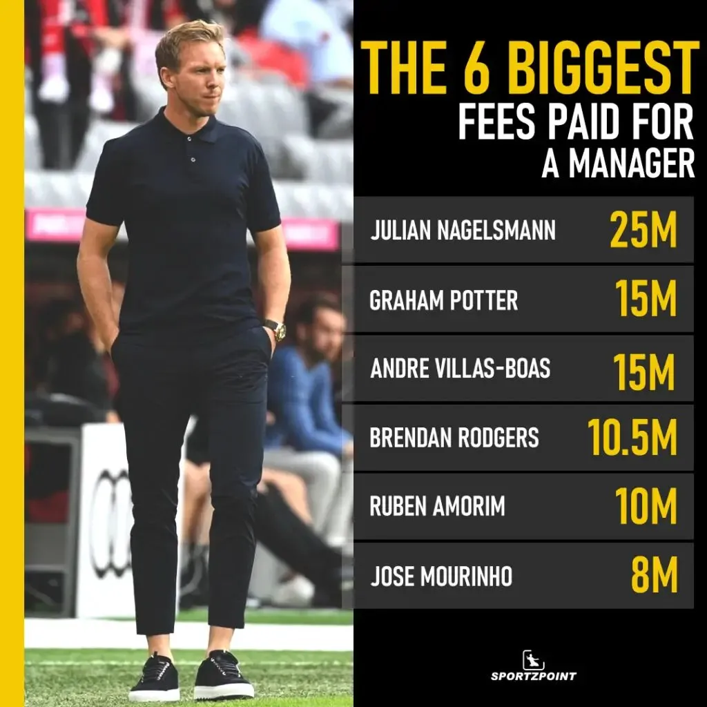 6 biggest fees paid for a Manager: Sportz Point