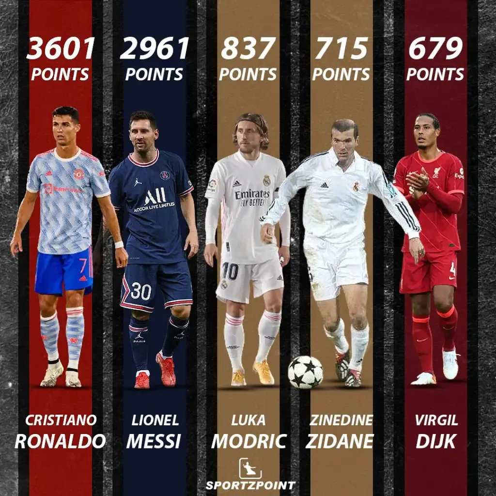 Players with most Ballon d'Or Points - Sportz Point