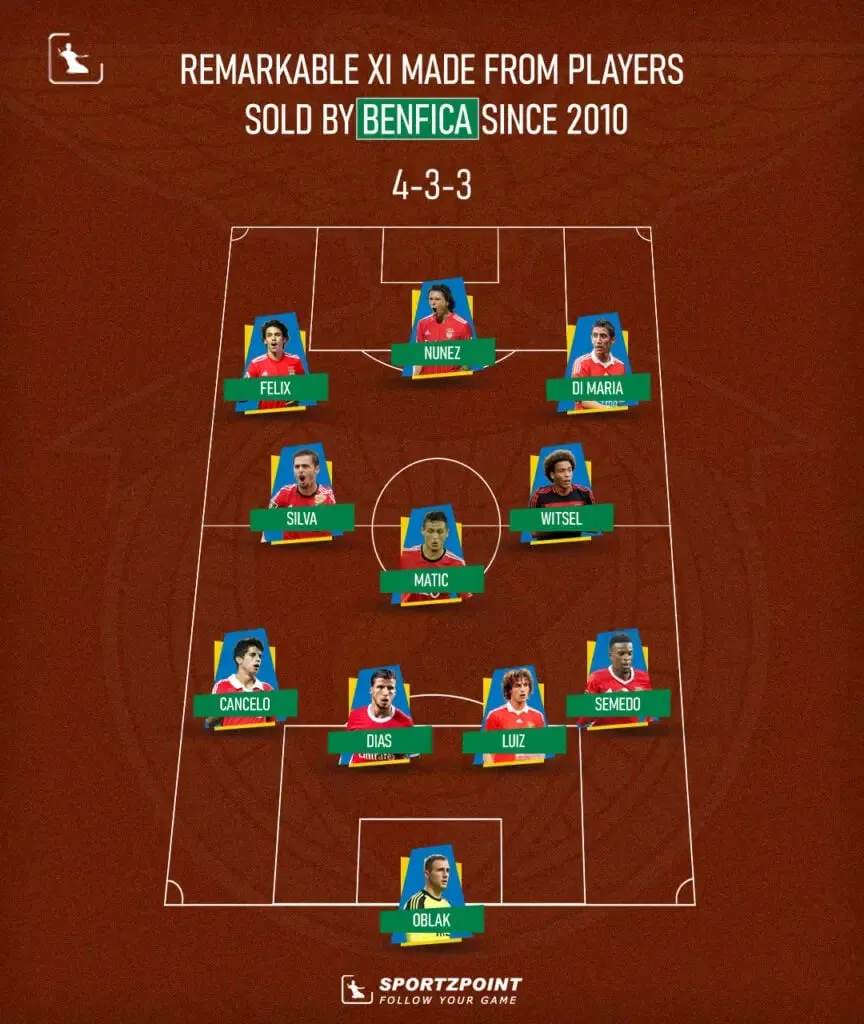 Remarkable XI of players sold by Benfica | Sportz Point