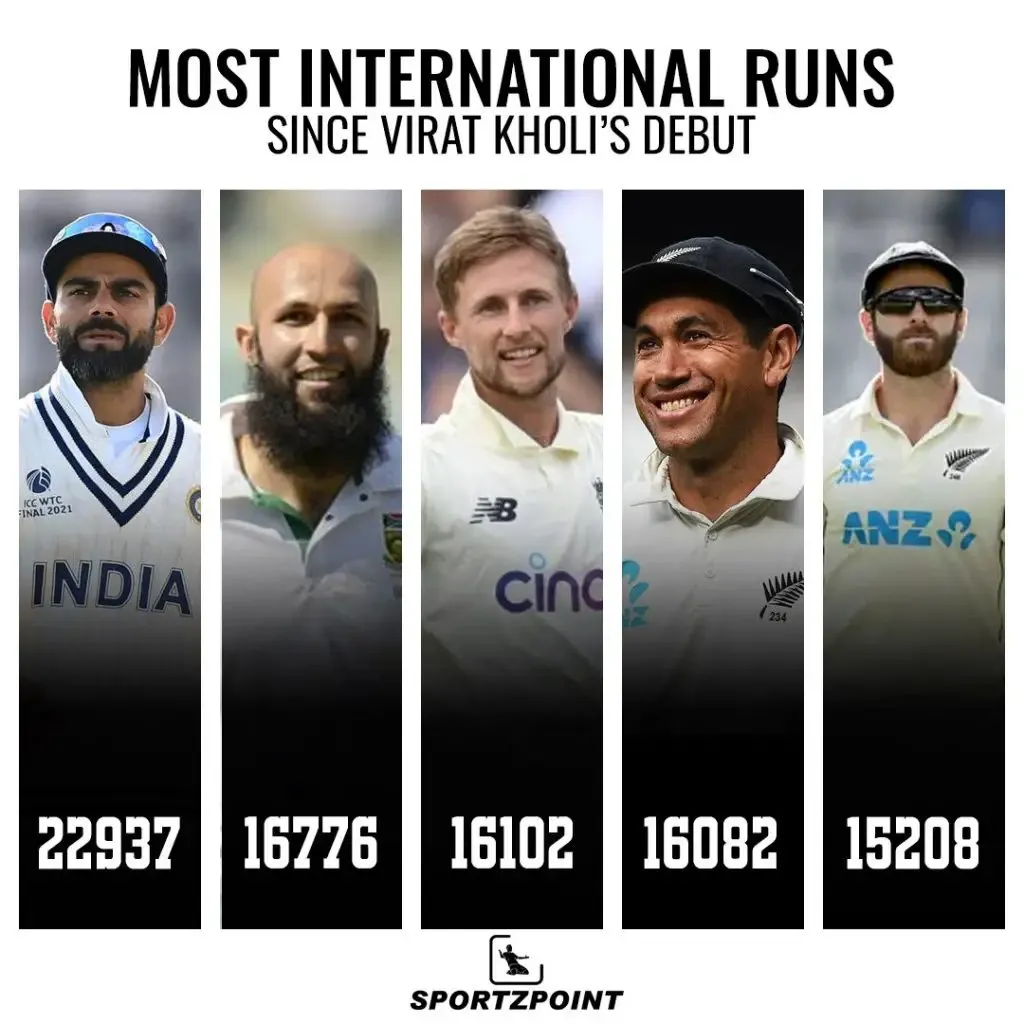 Most International runs since Virat Kohli's debut | SportzPoint.com