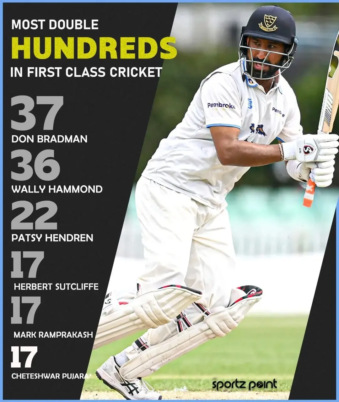 Most double-centuries in first-class cricket  SportzPoint