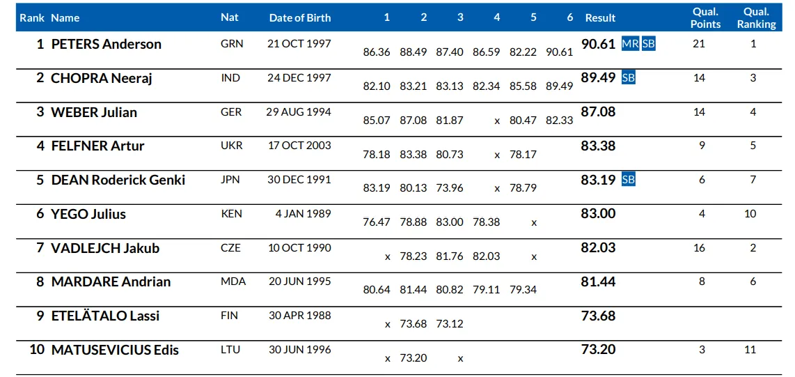 Lausanne Diamond League 2024 final results - sportzpoint.com