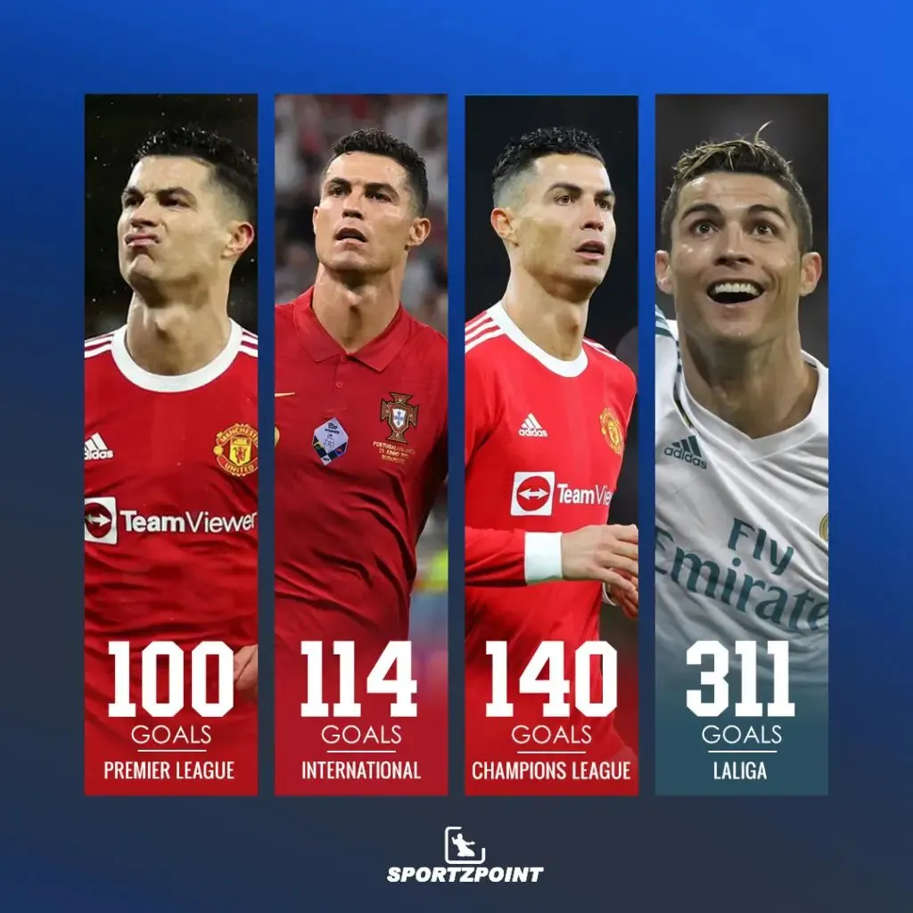 Cristiano Ronaldo | Sportz Point. 