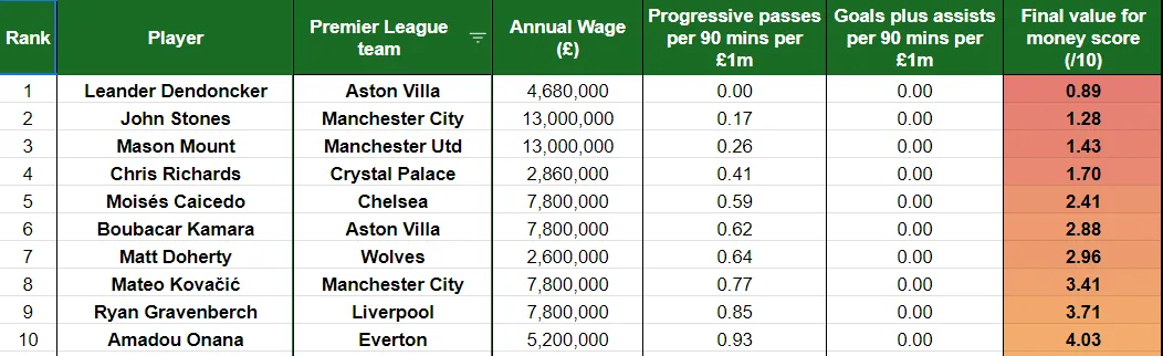 Top 10 Most Overpaid Midfielders in The Premier League  Image - Ticketgum