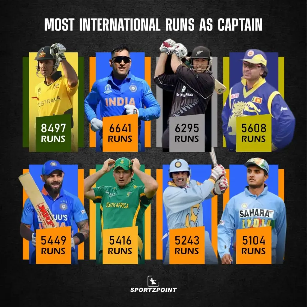 Most international runs by a captain | SportzPoint.com