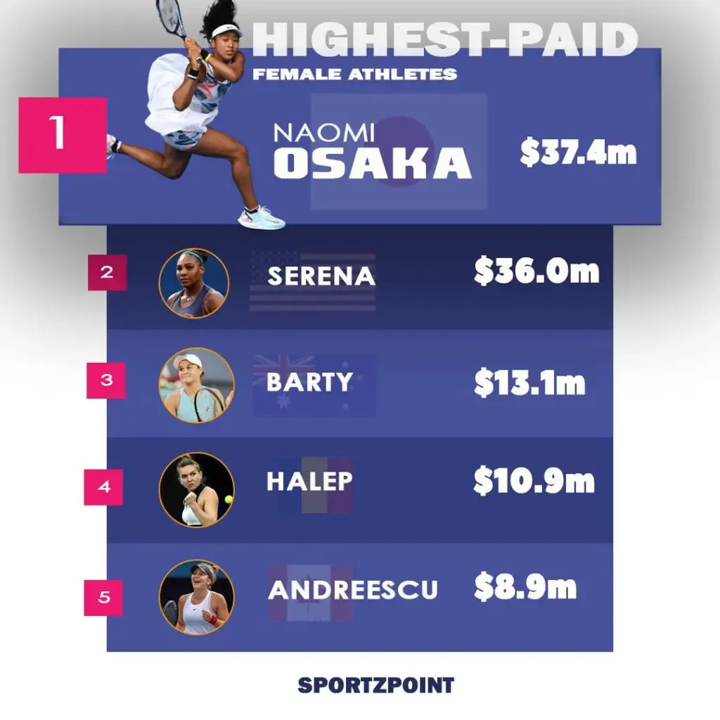 Top10 highest-paid female athletes 2020-21- SportzPoint