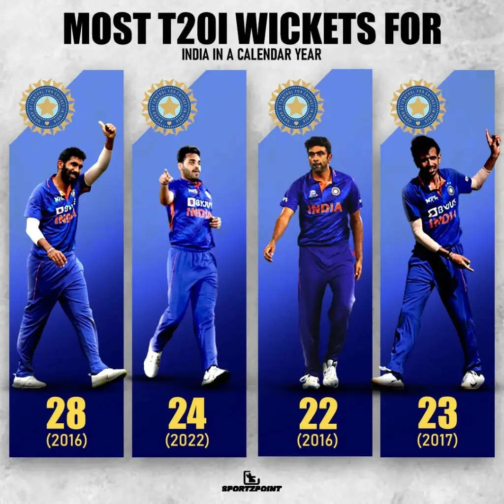 Most T20I Wickets for India in a calendar year | Top 4 list | Sportz Point