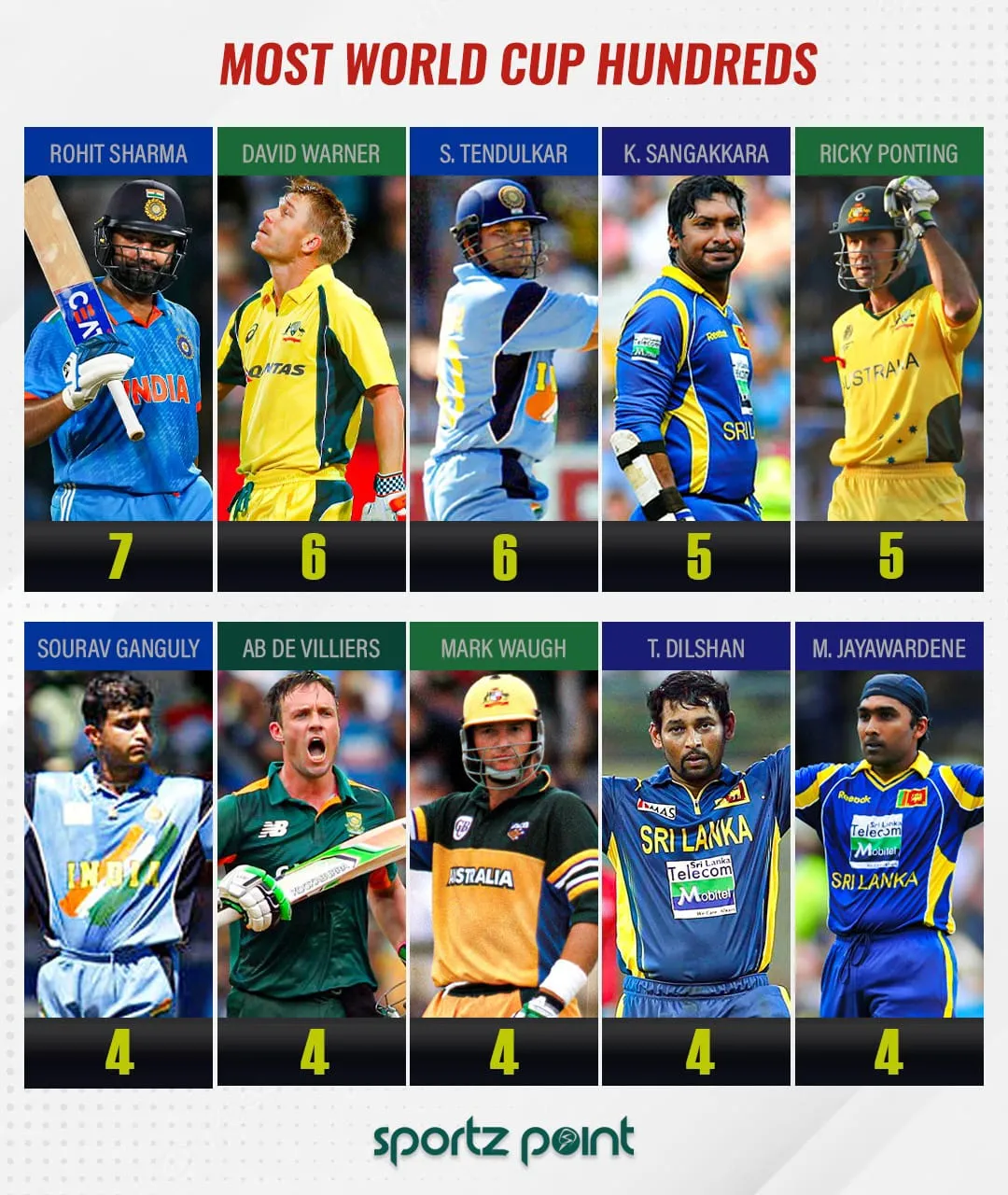 Top 10 batters with most number of centuries in the World Cup  SportzPoint