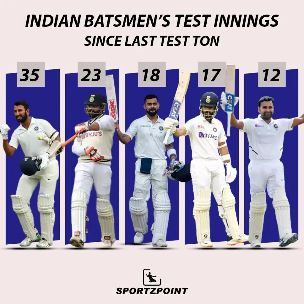 A drought of Test Centuries and Indian top five batsmen | SportzPoint.com