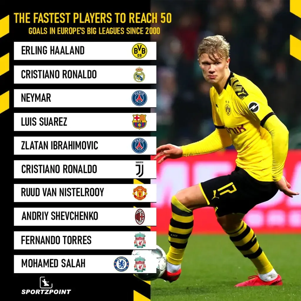 The fastest players to reach 50 goals in Europe's big leagues since 2000: Sportz Point