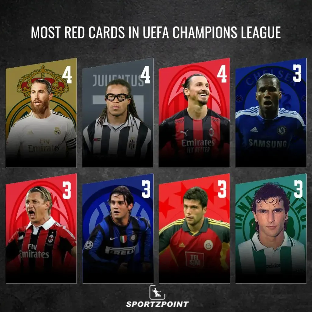 Most red cards in UEFA Champions League | SportzPoint.com