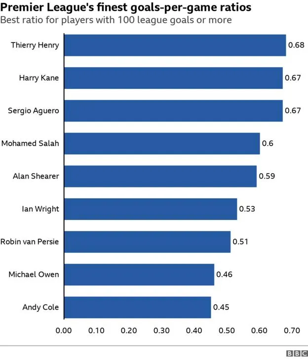 Best Premier League goals-per-game ratios - Thierry Henry (0.68), Harry Kane (0.67), Sergio Aguero (0.67), Mohamed Salah (0.60), Alan Shearer (0.59), Ian Wright (0.53), Robin van Persie (0.51), Michael Owen (0.46), Andy Cole (0.45)