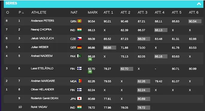 Neeraj Chopra: Score | Sportz Point. 