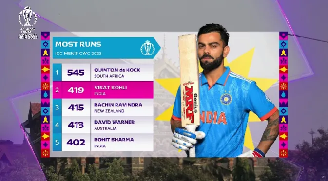 Kohli now has scored second most runs in this world cup.  