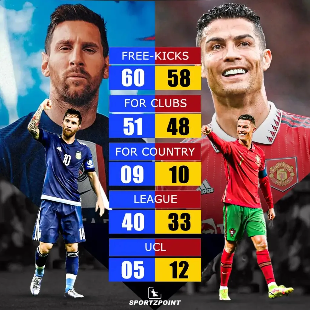 Messi vs Ronaldo: Messi scores his first free-kick for PSG and goes past Ronaldo in free-kick stats | Sportz Point