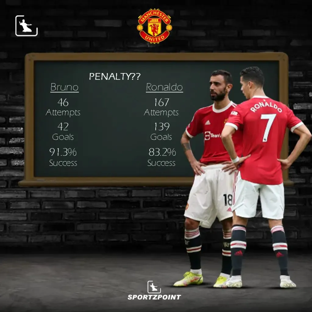 Bruno vs Ronaldo in penalty stats | Ronaldo vs Bruno who is better in success rate? | Manchester United | Sportz Point
