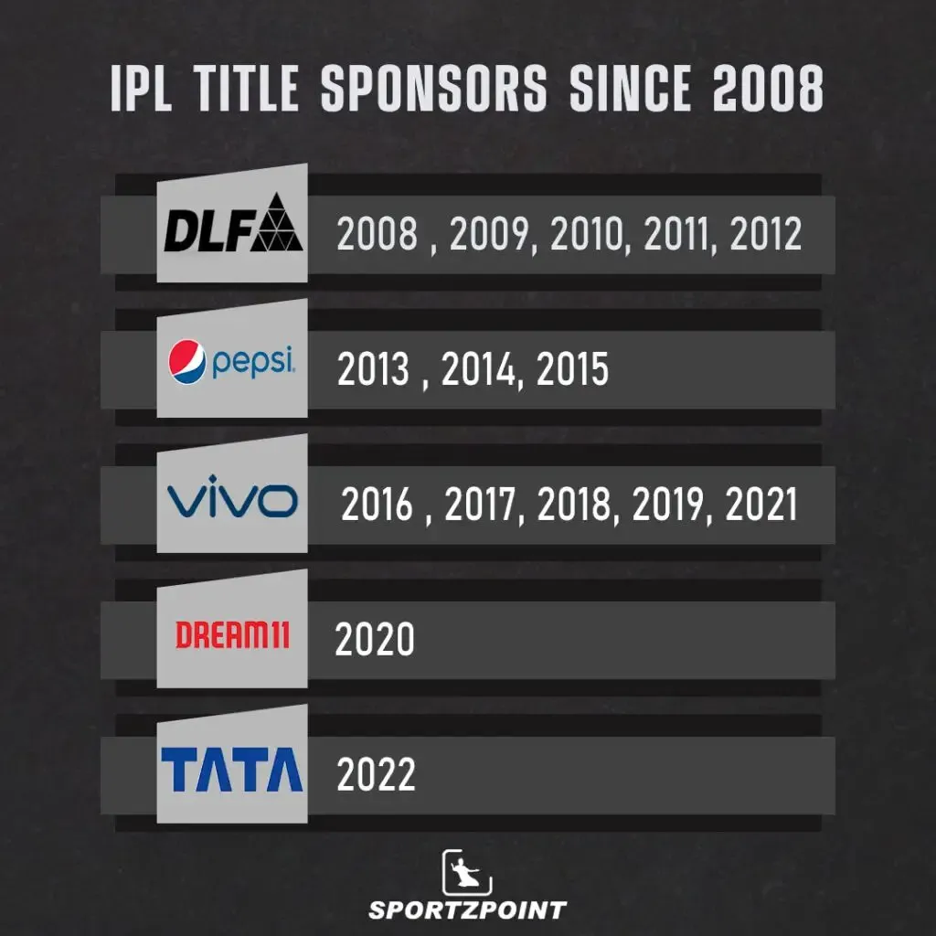 IPL Title sponsors | SPortzPoint.com