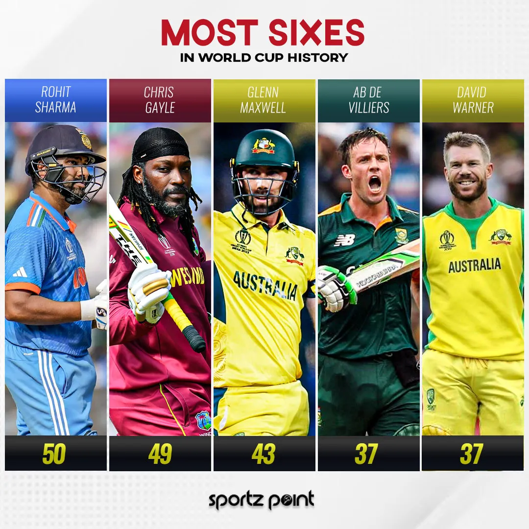 Most Sixes in the ICC Men's Cricket World Cup History  SportzPoint
