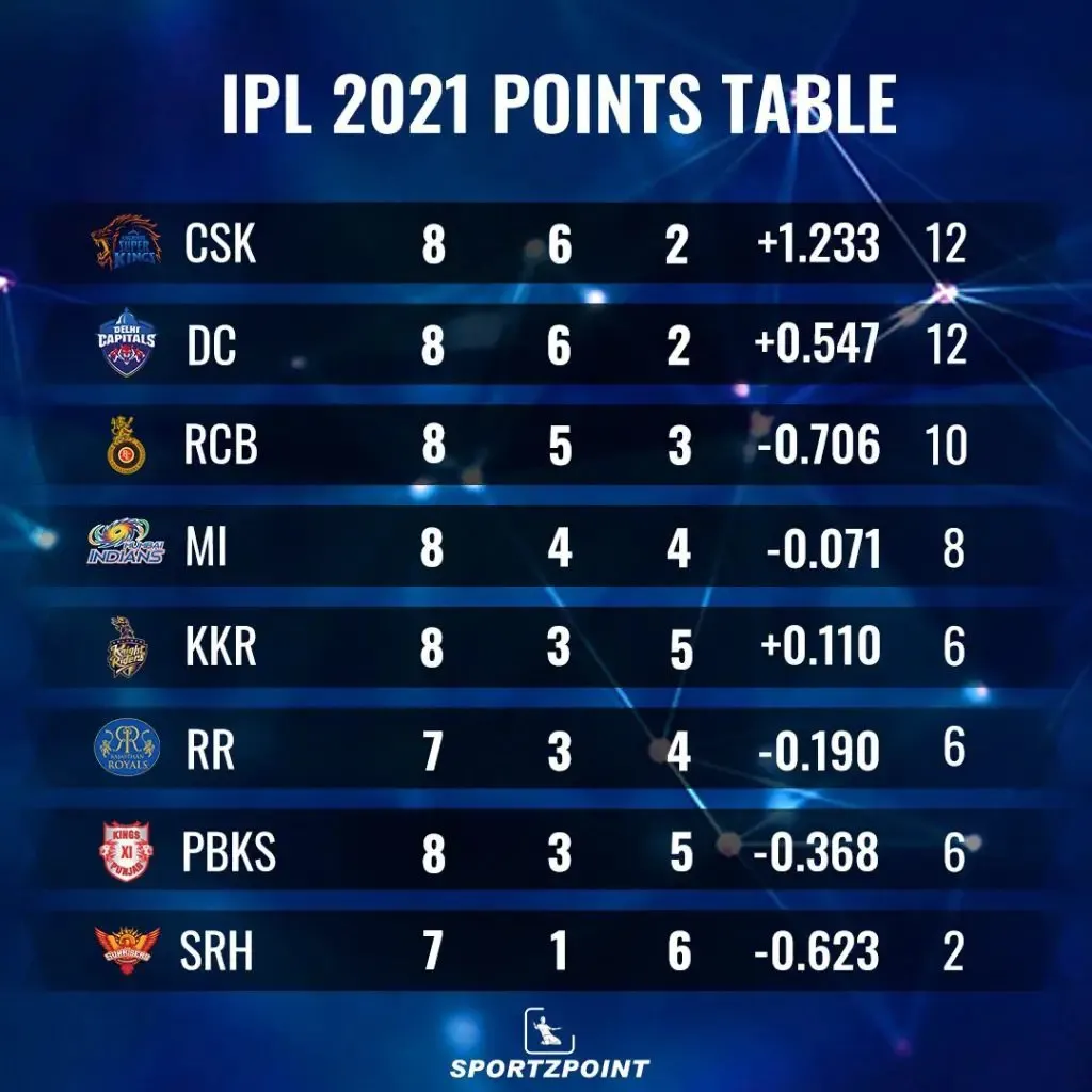 IPL 2021 Points Table after KKR vs RCB match | SportzPoint.com