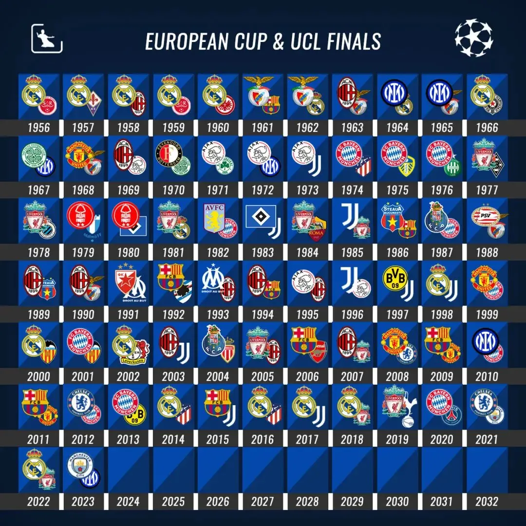 UEFA Champions League Finals and Winners since 1956 | Sportz Point