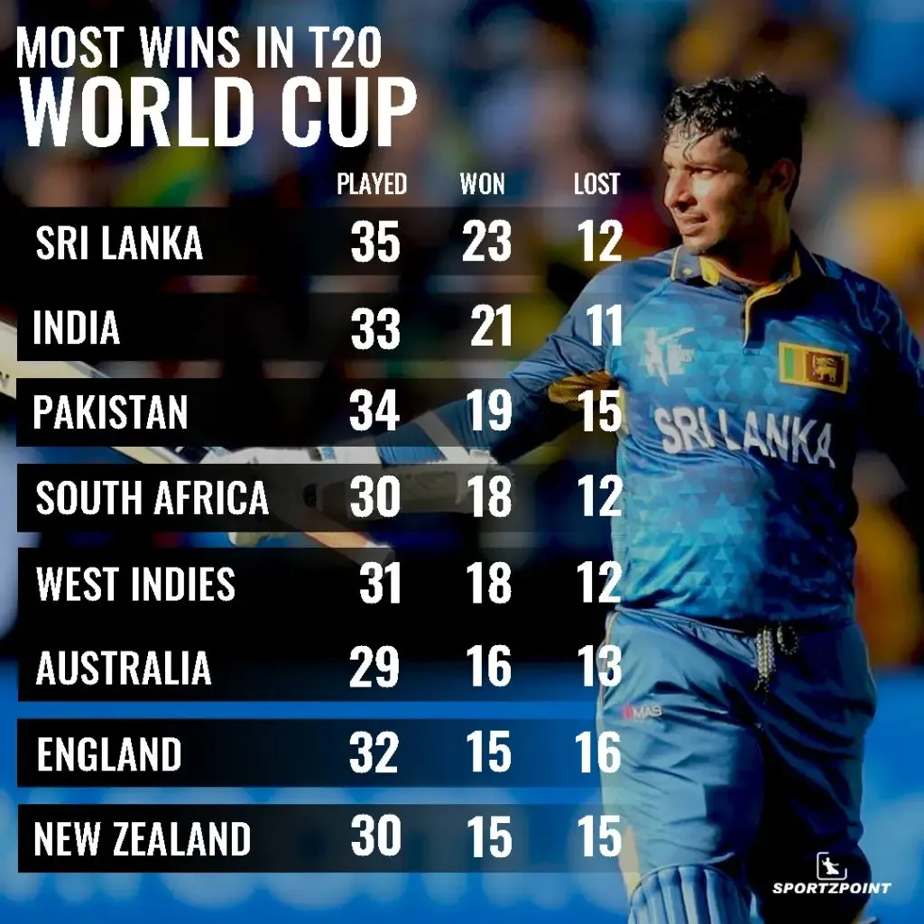 Most Wins in T20 World Cup | SportzPoint.com