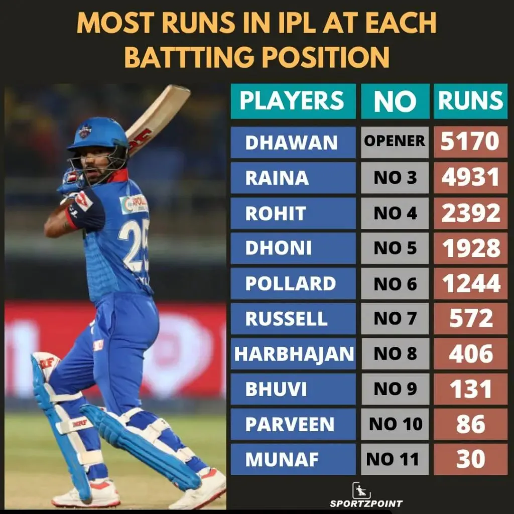 IPL 2021: Most runs at each position in IPL history | SportzPoint.com