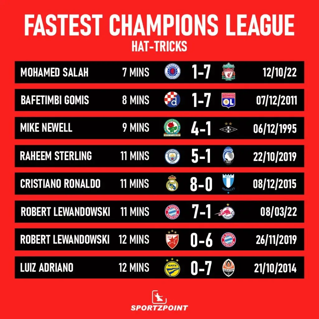 Fastest Hat-trick in UEFA Champions League: Sportz Point 