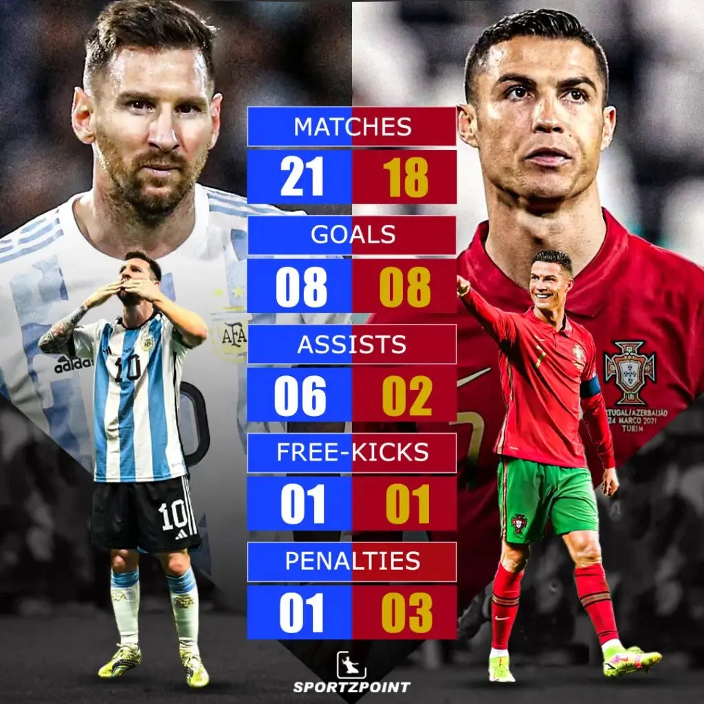 Messi vs Ronaldo: FIFA World Cup stats | Messi equals Ronaldo's goals tally | Sportz Point