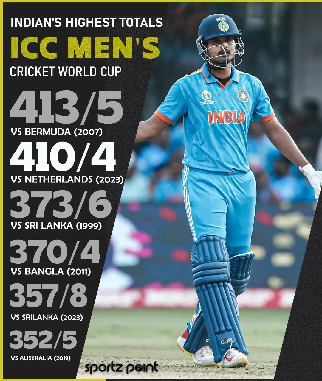 Highest World Cup total by India in their history  