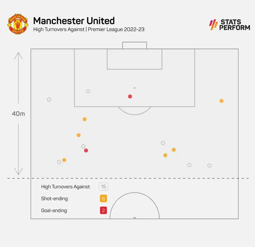 Casemiro: UTD possesion | Sportz Point