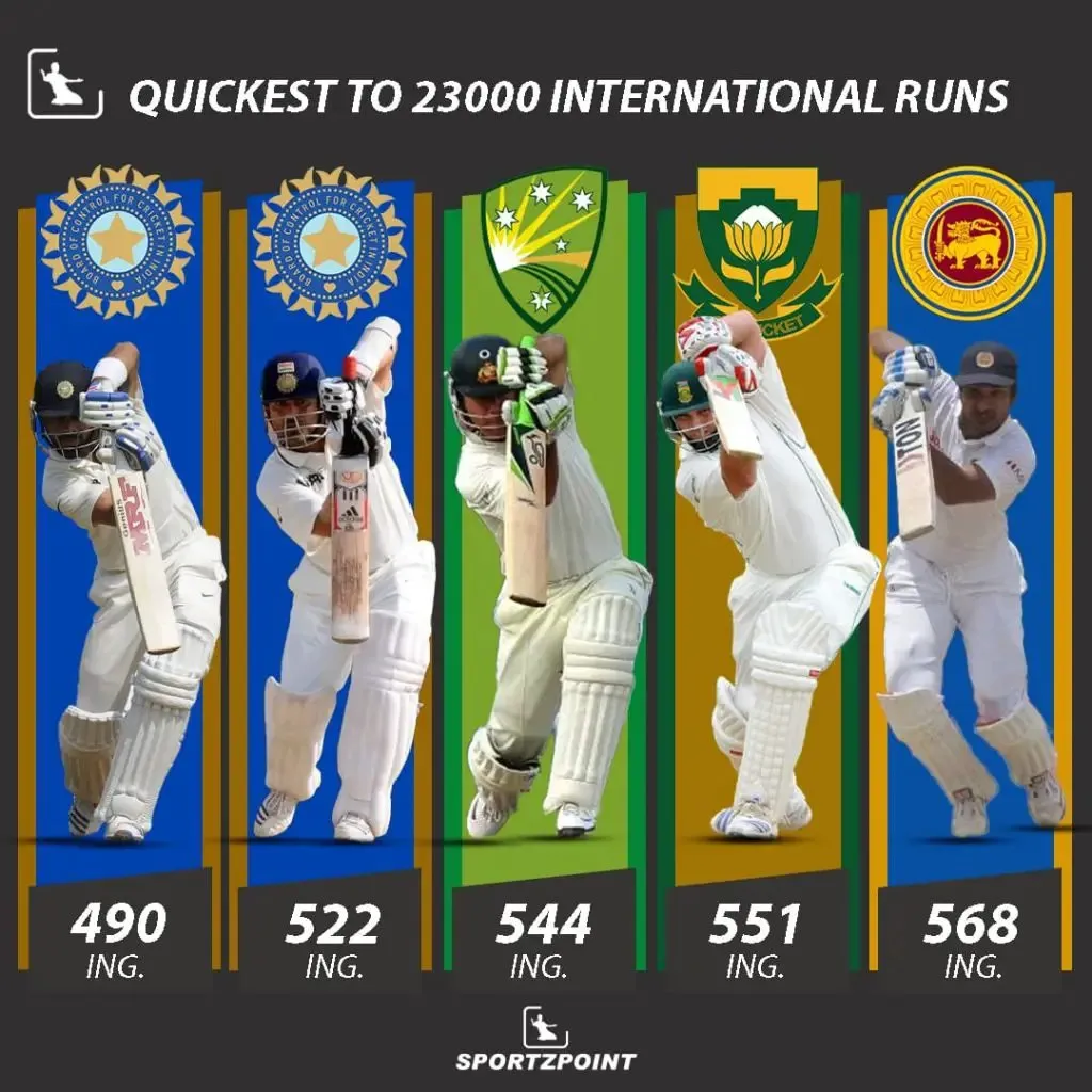 Cricket records: Virat Kohli scores Fastest 23000 international runs | SportzPoint.com