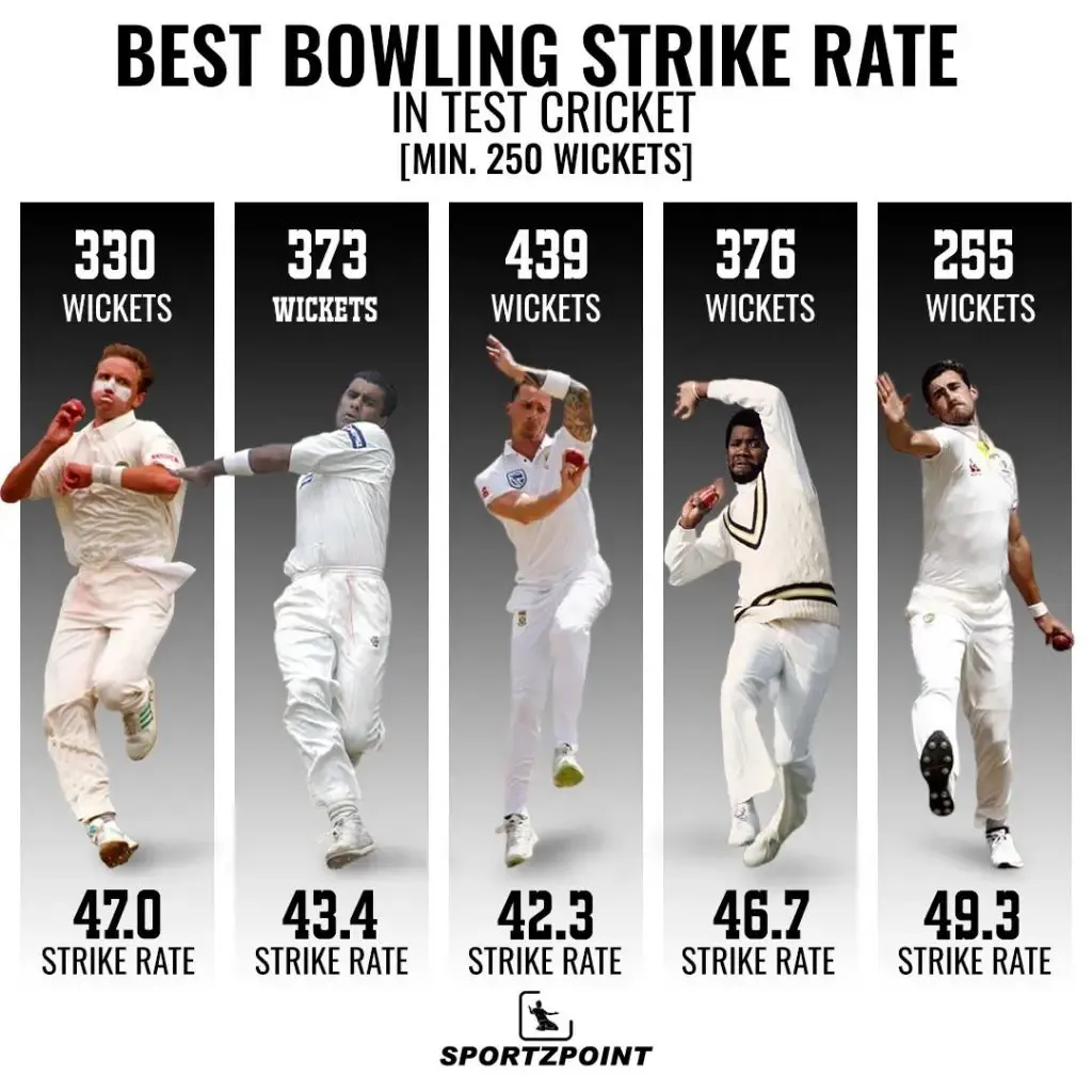 Bowlers with best strike rates | SportzPoint.com