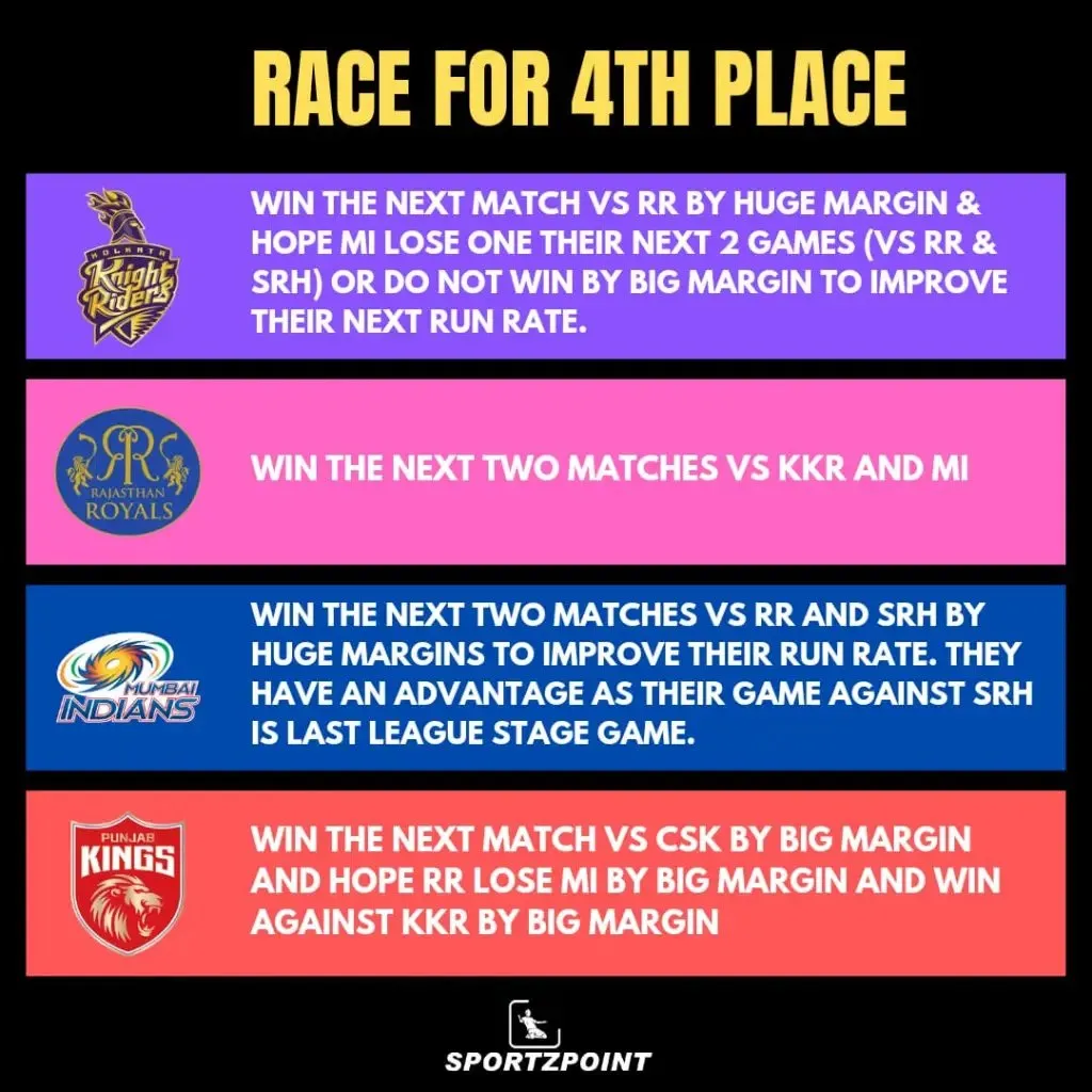 Conditions for teams to qualify for IPL 2021 playoffs │ IPL 2021 │ Sportz Point