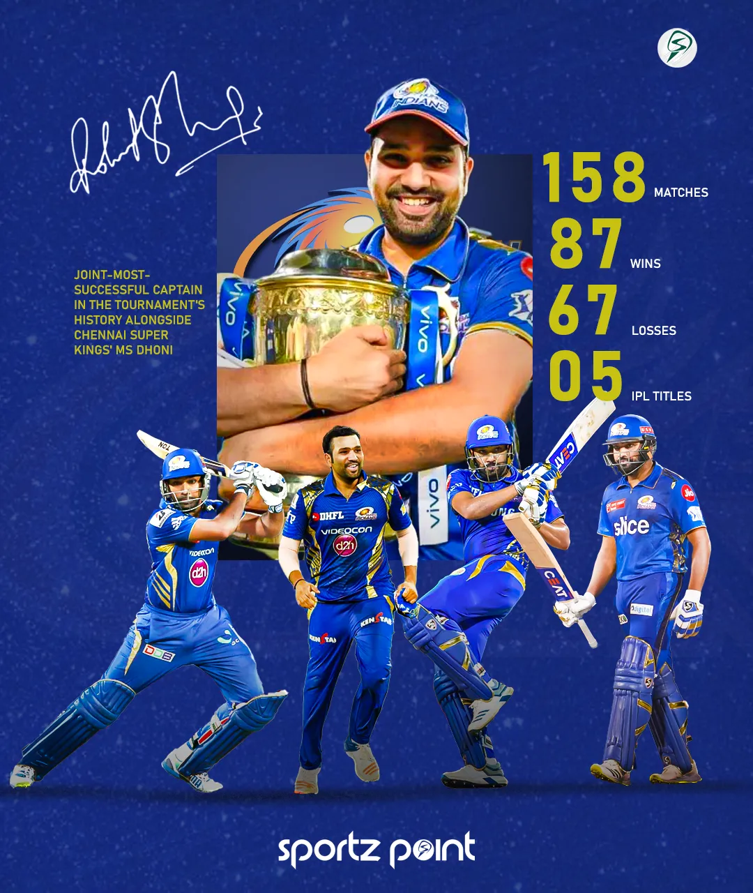 Rohit Sharma's IPL stats as Mumbai Indians' captain  SportzPoint