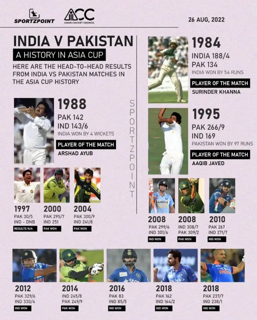 India vs Pakistan Head-to-Head Records in Asia Cup history | SportzPoint.com