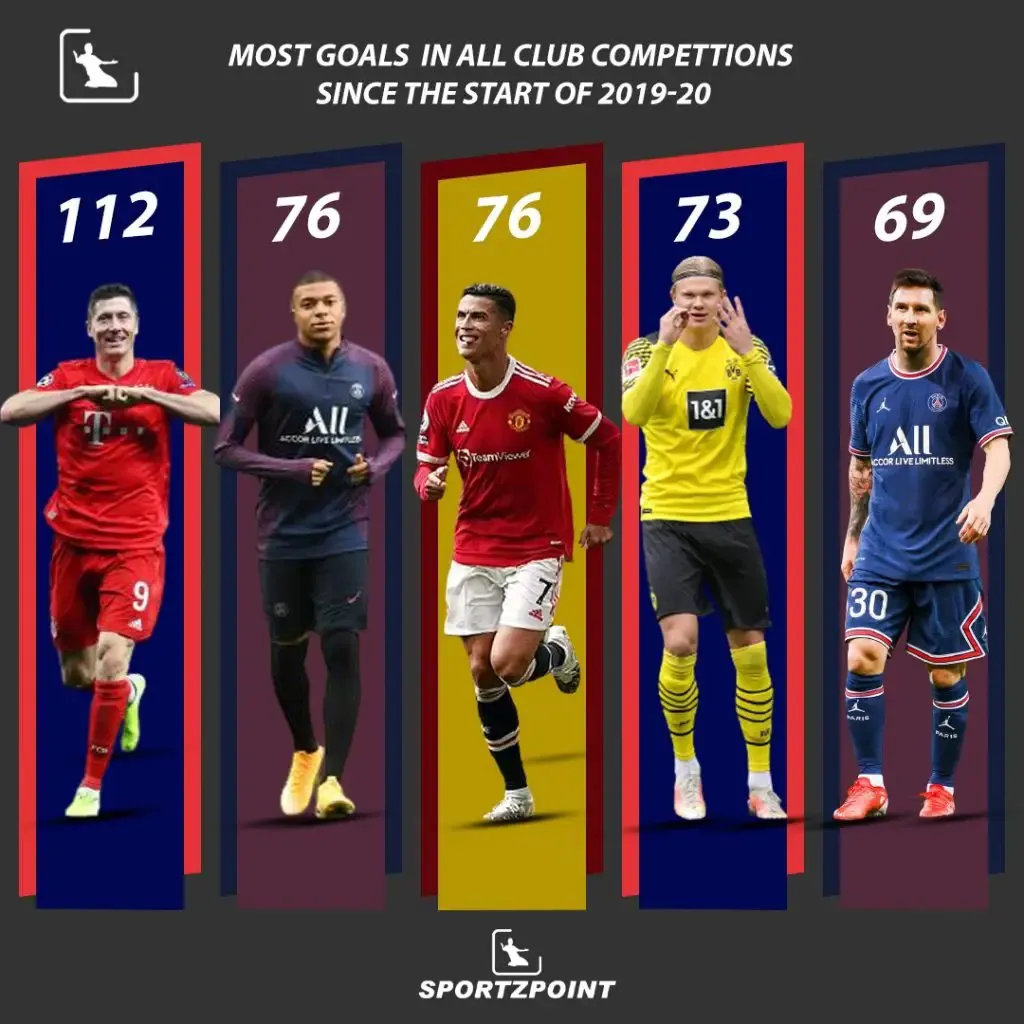 Most goals in club competition since 2019-20 - Football Stats - SportzPoint