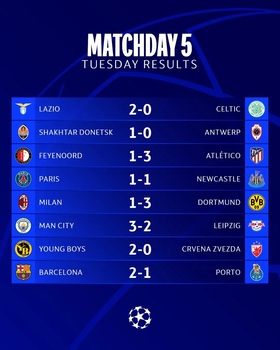 All the results of UEFA Champions League 2023-24 Matchday 5  Image | UEFA