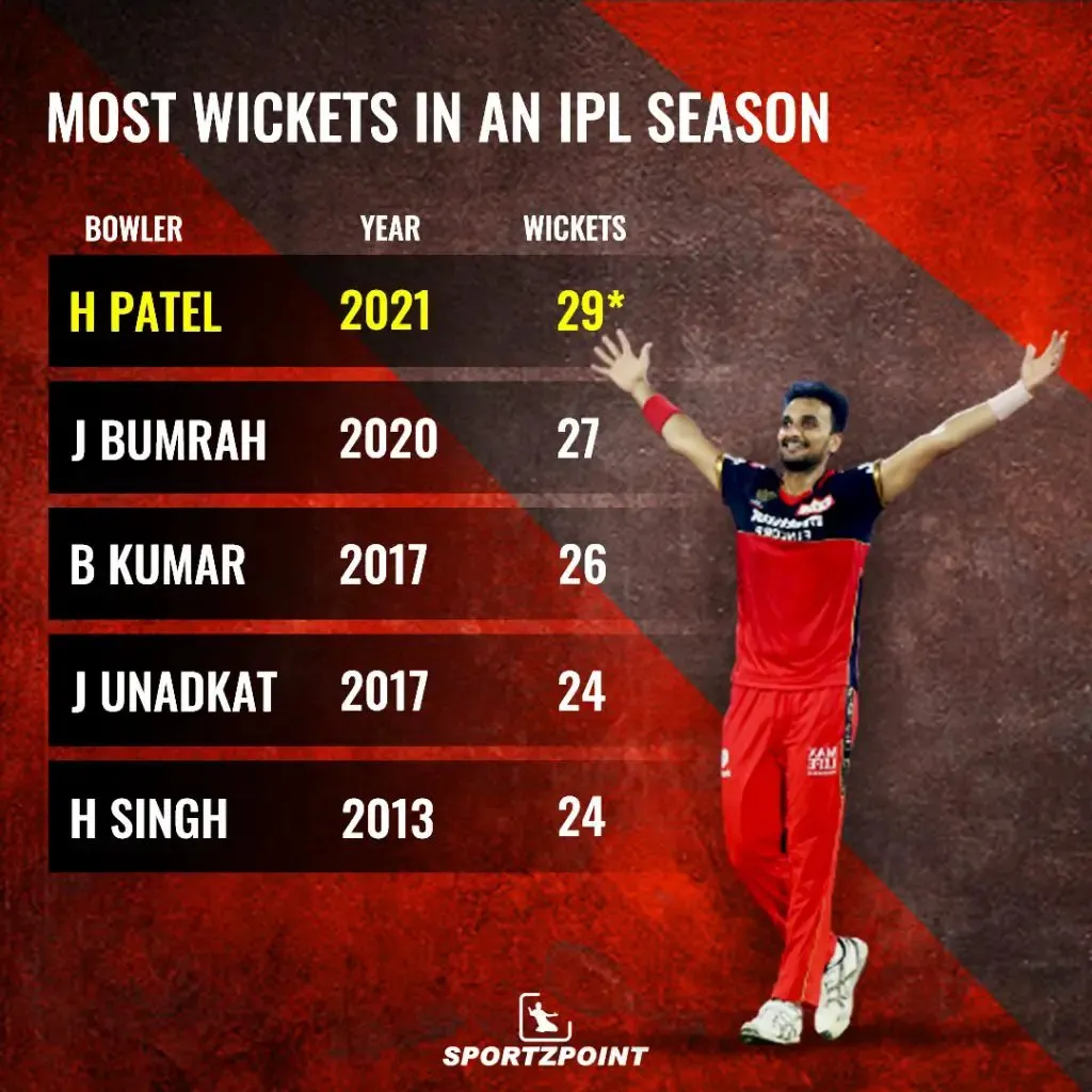 Harshal Patel is the most wicket-taker in an IPL season among Indians | SportzPoint.com