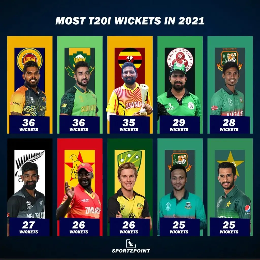 Most wickets in T20Is in 2021 - Sportz Point
