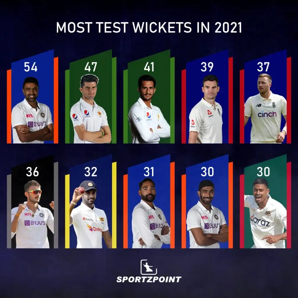 most test wickets in 2021 | SportzPoint.com
