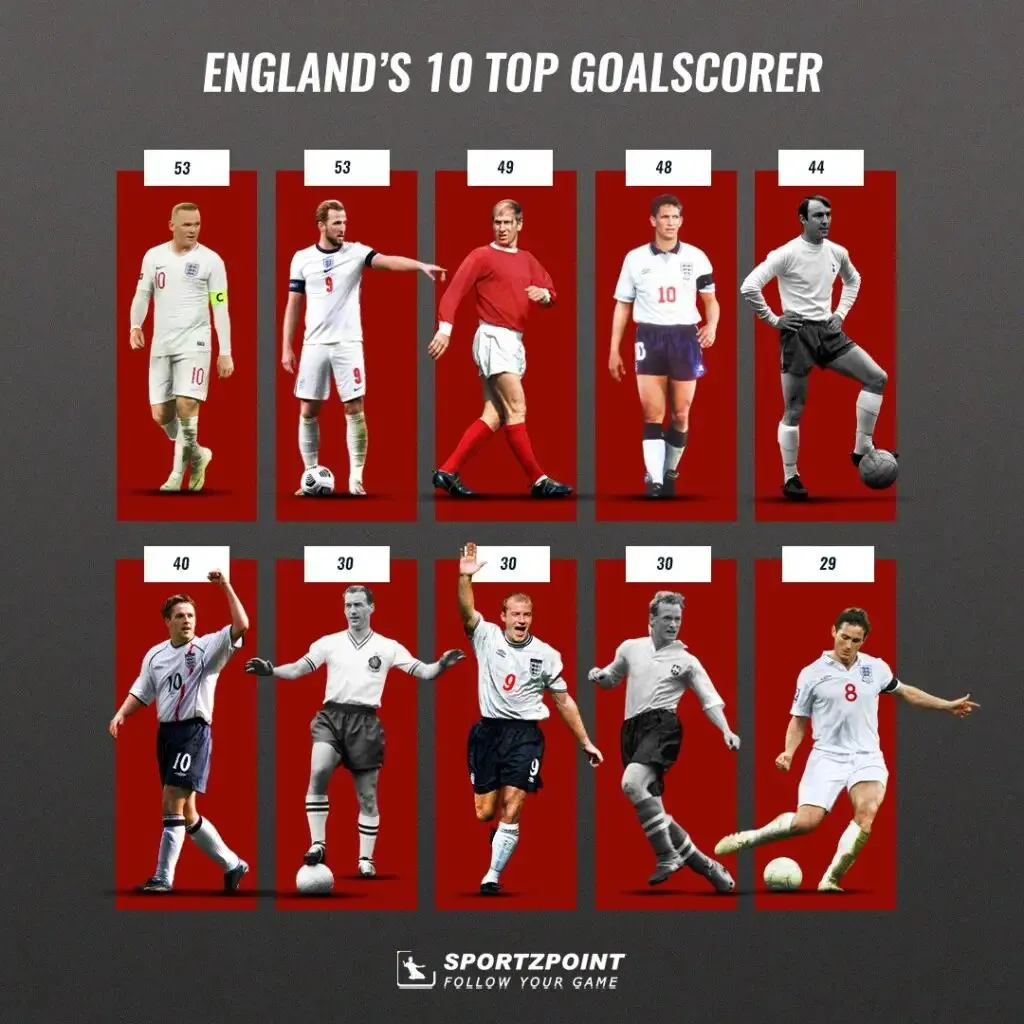 Top scorers for England: Sportz Point 