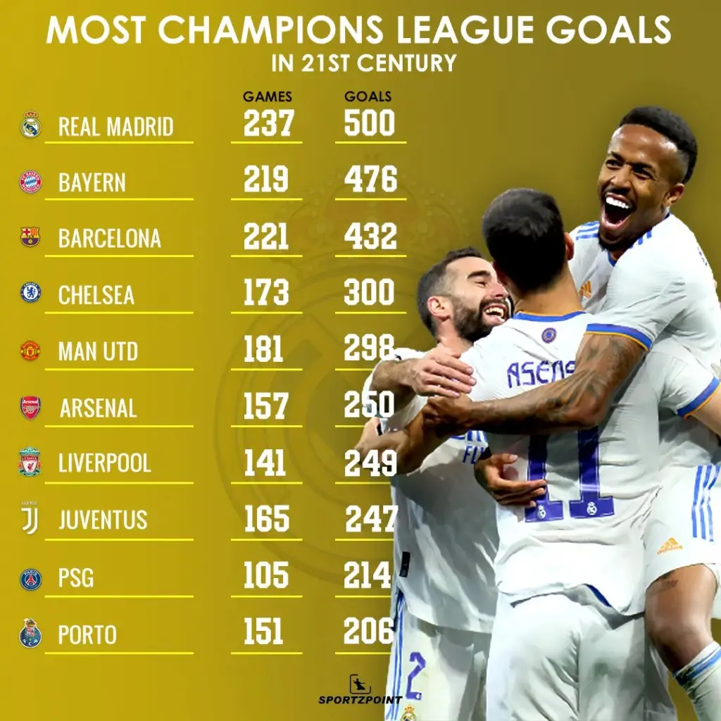 Most UEFA Champions League Goals: Sportz Point.