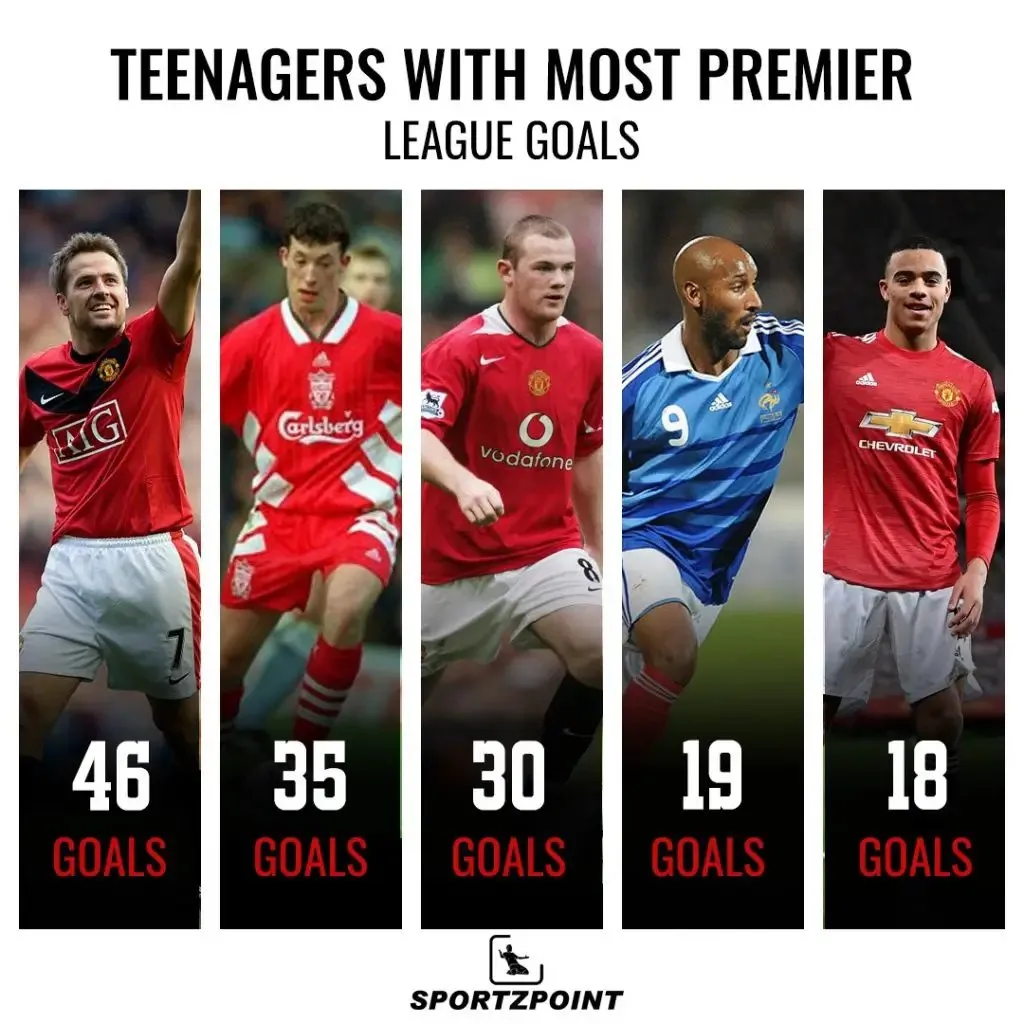 Teenagers with the most premier league goals | SportzPoint
